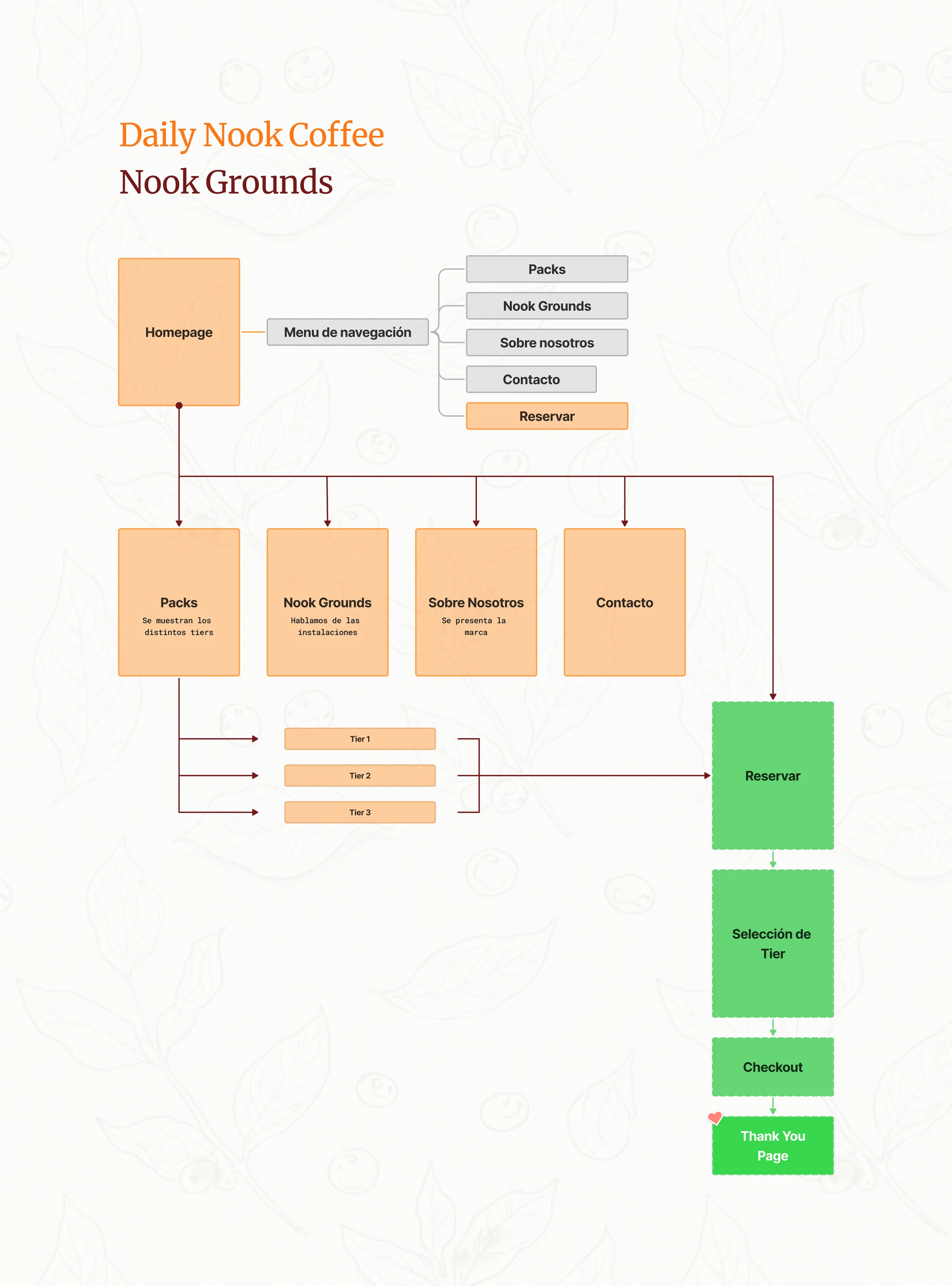 Daily Nook Coffee — mapa de sitio